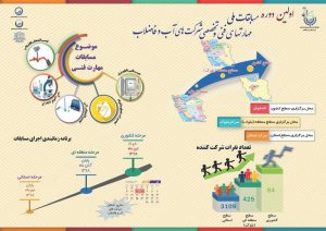 کسب مقام نخست در اولین دوره مسابقات ملی مهارت های فنی و تخصصی به میزبانی شرکت آب و فاضلاب استان تهران